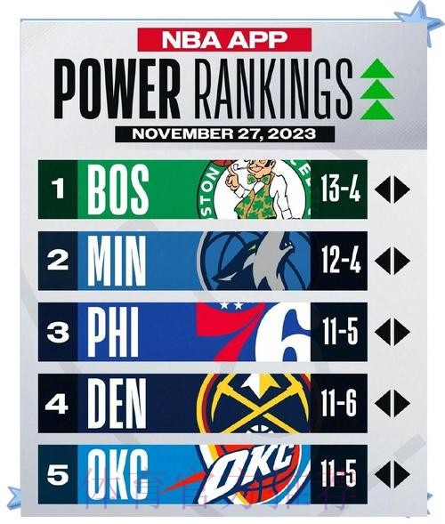 NBA球队实力榜:雷霆掘金继续领跑 湖人降至第7 NBA球队实力榜:雷霆掘金继续领跑 湖人降至第7